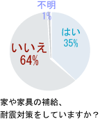 家や家具の補強、防災対策をしていますか？