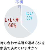 家や家具の補強、防災対策をしていますか？